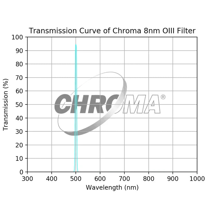 Chroma 8nm OIII Filter - Astronomy Plus