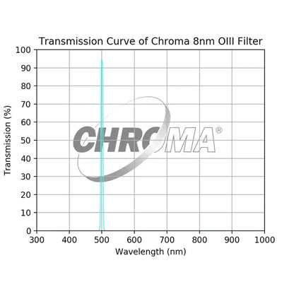Chroma 8nm OIII Filter - Astronomy Plus