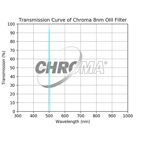 Chroma 8nm OIII Filter - Astronomy Plus