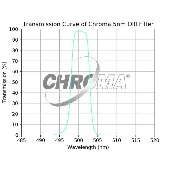Chroma 8nm OIII Filter - Astronomy Plus