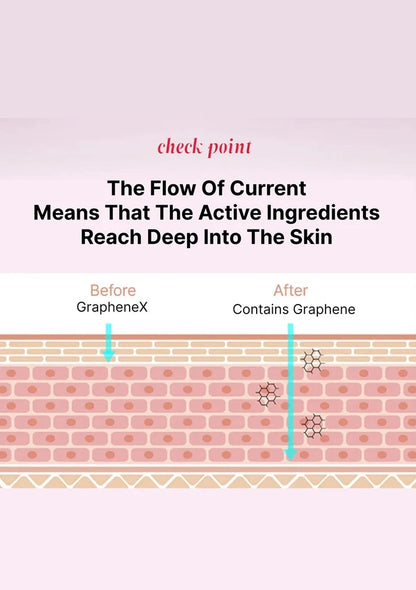 Diagram showing the flow of current with grapheneX before and after containing graphene, indicating deeper skin penetration.
