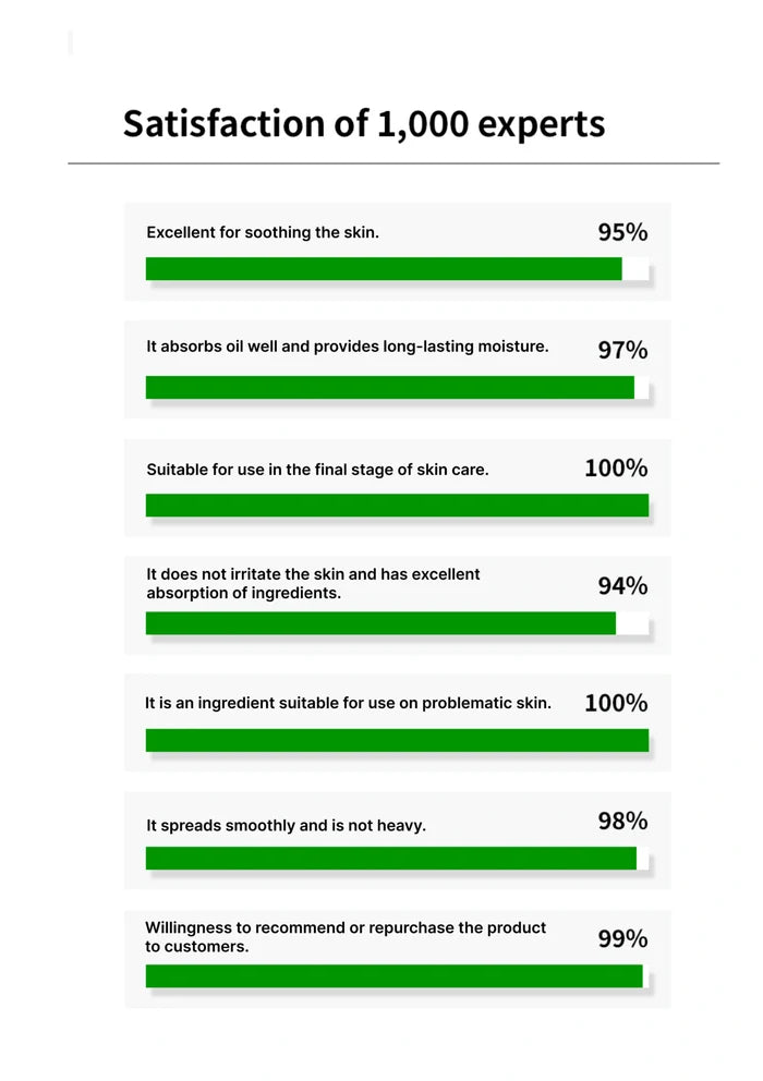 Bar chart showing satisfaction of 1,000 experts with a skincare product.